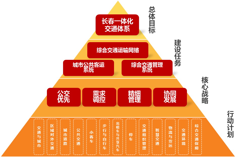 長春市城市交通發(fā)展白皮書