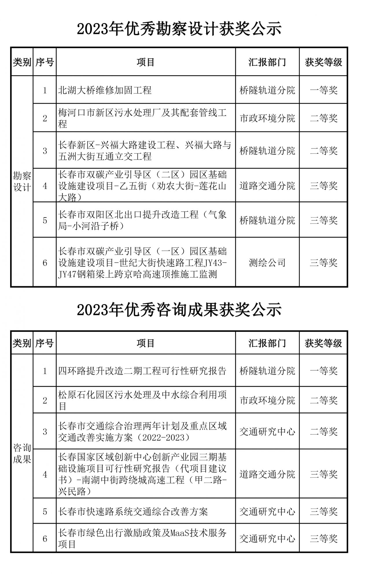 2023年院優(yōu)秀工程、優(yōu)秀咨詢成果獲獎公示